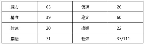 CF手游金牛座属性怎样