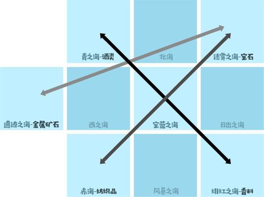 小小航海士中期跑商怎么跑 中期跑商路线推荐