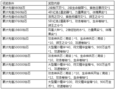 《永恒纪元》7月14日新服新区活动开启