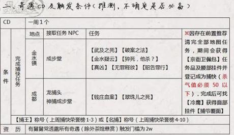 剑网3指尖江湖奇遇完成技巧 前置条件汇总