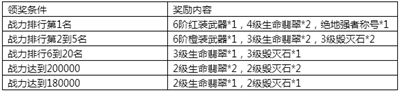 《永恒纪元》7月14日新服新区活动开启