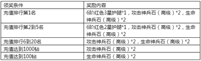 《永恒纪元》7月14日新服新区活动开启