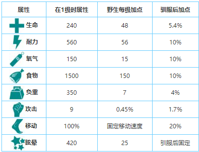 方舟生存进化庞马怎么训 附庞马食物饲料介绍