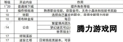 地下城与勇士起源前期速升20级攻略 DNF手游1-20级刷图推荐