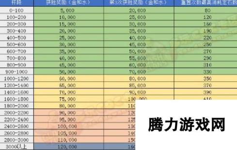 部落冲突夜世界对抗赛奖励上限提升到4000杯