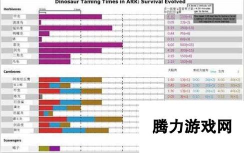 方舟生存进化驯龙时间一览 每种都会不一样