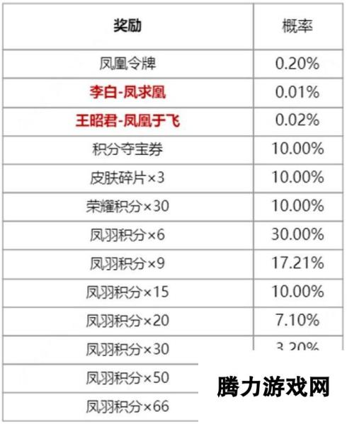 王者荣耀凤鸾和鸣祈愿价格一览