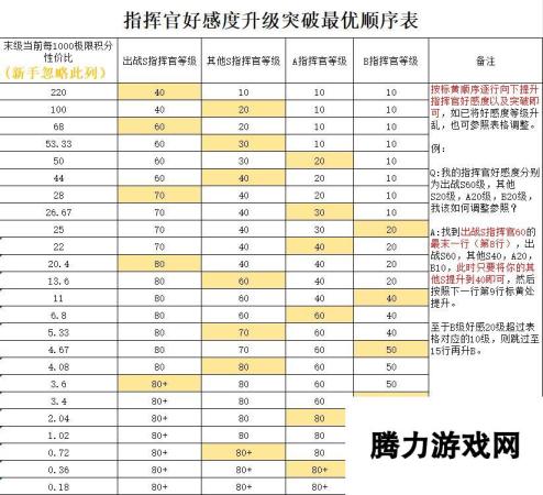 勇闯女巫塔指挥官怎么培养-指挥官培养攻略