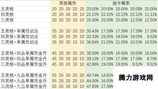 《觅长生》灵根各阶段抽卡概率介绍