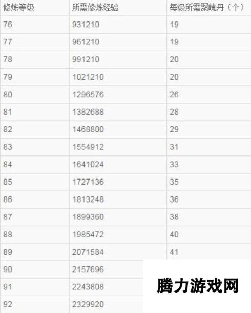 大话西游手游召唤兽修炼花费 所需凝魂丹统计