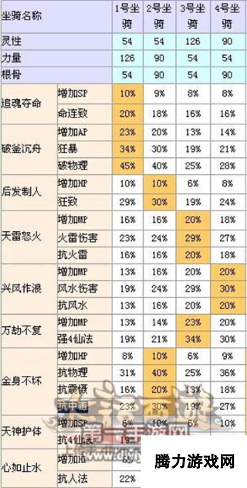 大话西游手游新版本坐骑技能效果预览