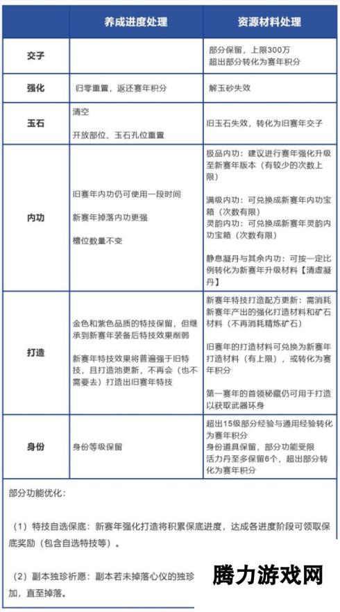 逆水寒手游赛年重置-道具转换比例详细规则解读