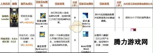 《雨中冒险》装载机Loader属性技能分析