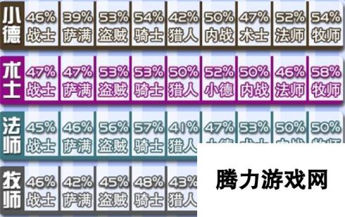 炉石传说国服标准天梯数据统计 九职业热度排名