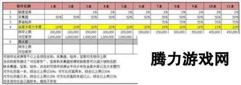 部落冲突掠夺资源比例详细数据分享