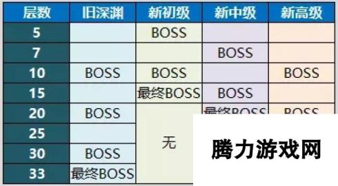 崩坏3深渊速通可跳层 流血随时间递增