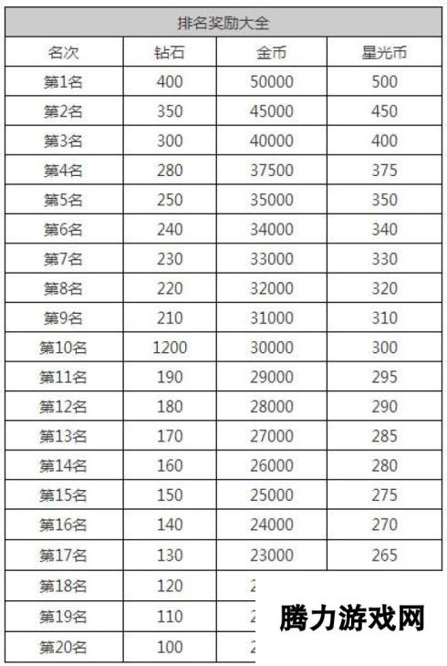 奇迹暖暖竞技场搭配排名 竞技场排名一览