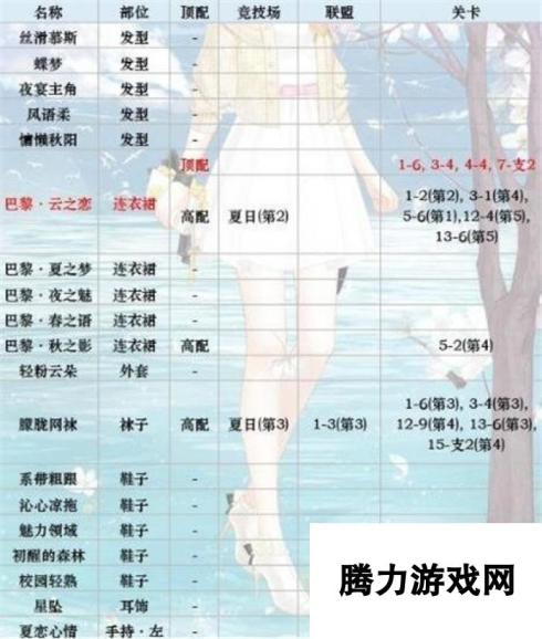 奇迹暖暖服装店新巴黎服装各部件顶配分析