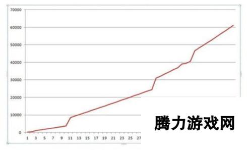 保卫萝卜3升级数据大公开——牛仔