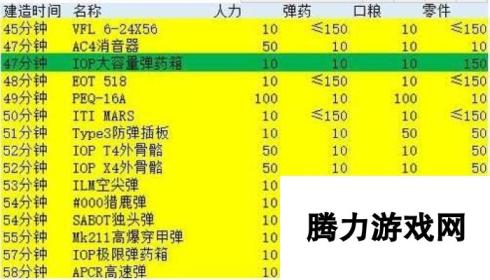 少女前线手游装备建造时间材料最低值汇总