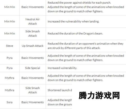 《任天堂明星大乱斗》发布13.0.1版更新 调整游戏平衡性