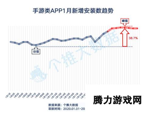 召回10万+用户丨OPPO游戏春节期间帮助合作伙伴进行玩家回流