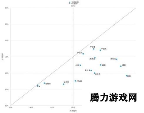 影之诗10月第四周天梯战报 法师突破T1线