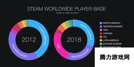 V社公布2018年Steam回顾：月活达9000万 Steam中国是未来重点