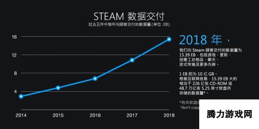 V社公布2018年Steam回顾：月活达9000万 Steam中国是未来重点