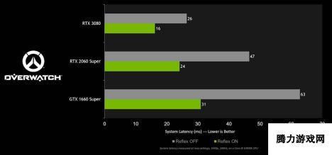 《守望先锋》测试服加入NVIDIA Reflex 延迟最多降低50%