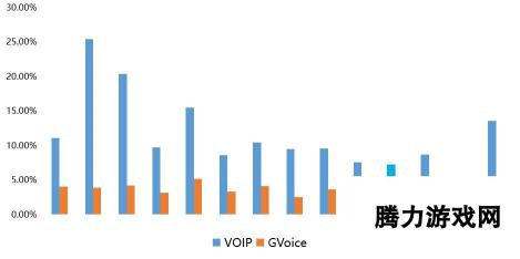 腾讯vivo高通推新一代游戏语音 嘈杂环境也能开黑