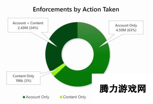 微软重拳出击：今年上半年封禁478万个Xbox账户