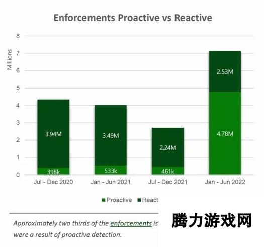 微软重拳出击：今年上半年封禁478万个Xbox账户