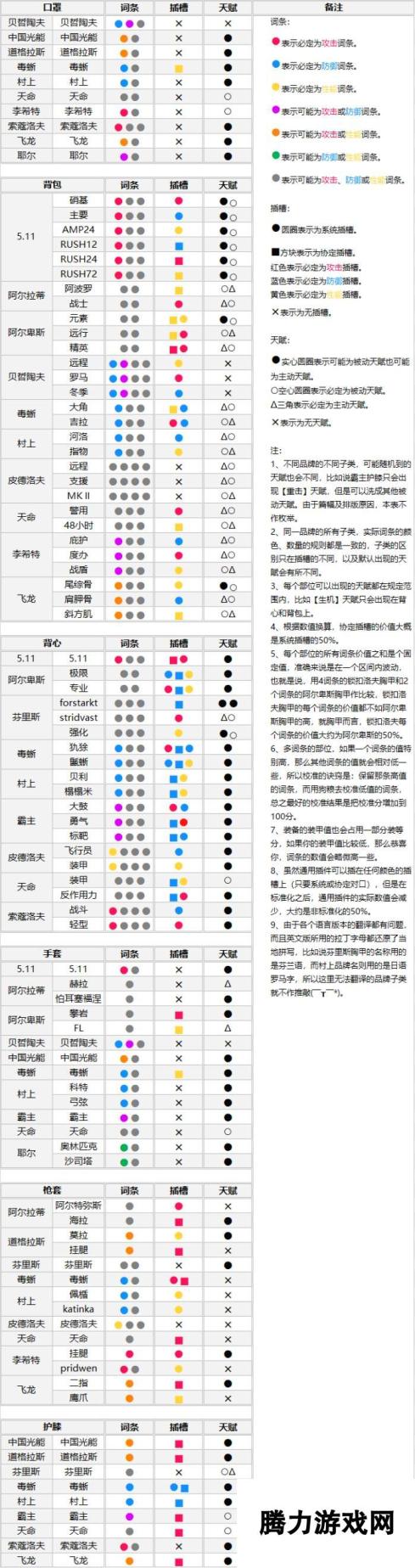 《全境封锁2》全装备词条、插槽、天赋范围一览表