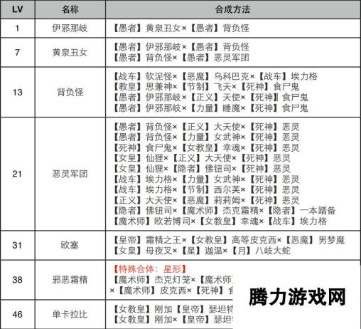 《女神异闻录4：黄金版》愚者面具合成表