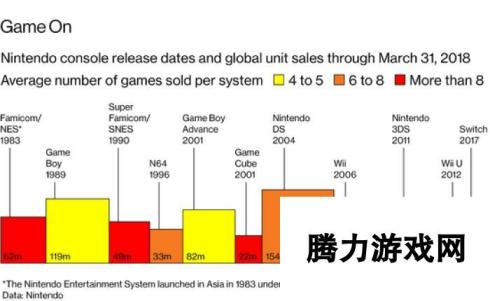 不一样的任天堂：从边缘玩家到游戏行业的霸主