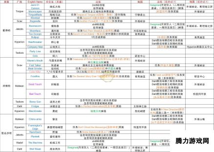 《无主之地：前传》独特装备获取方式