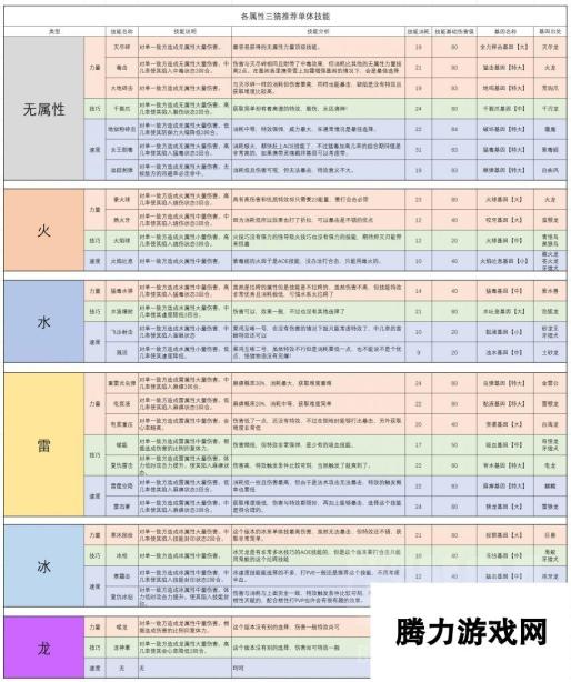 《怪物猎人物语2：毁灭之翼》三猜各属性单体技能推荐