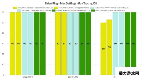 《艾尔登法环》光追PC性能分析 显卡配置要求很高