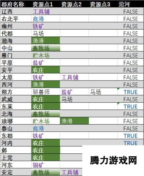 《全面战争：三国》资源点速查表分享