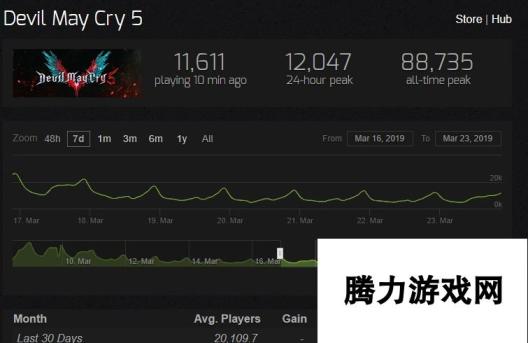 热度超《鬼泣5》！《只狼》Steam同时在线超11万人