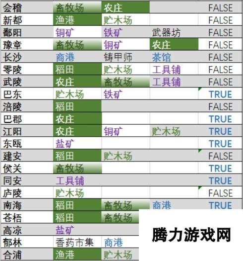 《全面战争：三国》资源点速查表分享