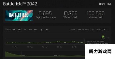 《战地2042》Steam峰值重回万人 现已登陆XGPU