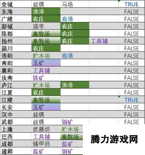 《全面战争：三国》资源点速查表分享