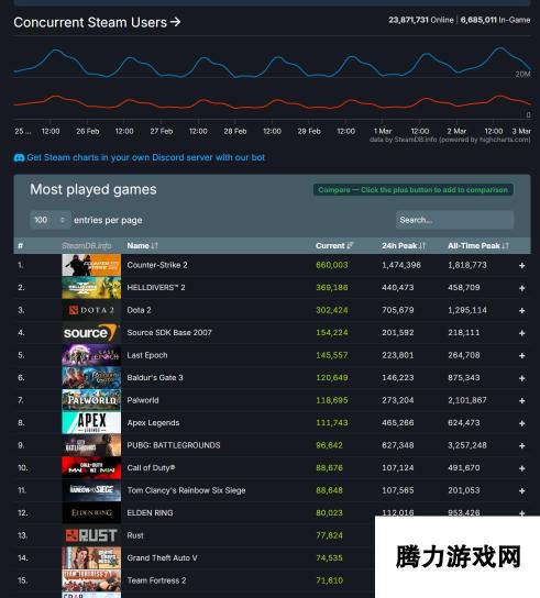 再创新纪录！Steam同时在线峰值超3400万