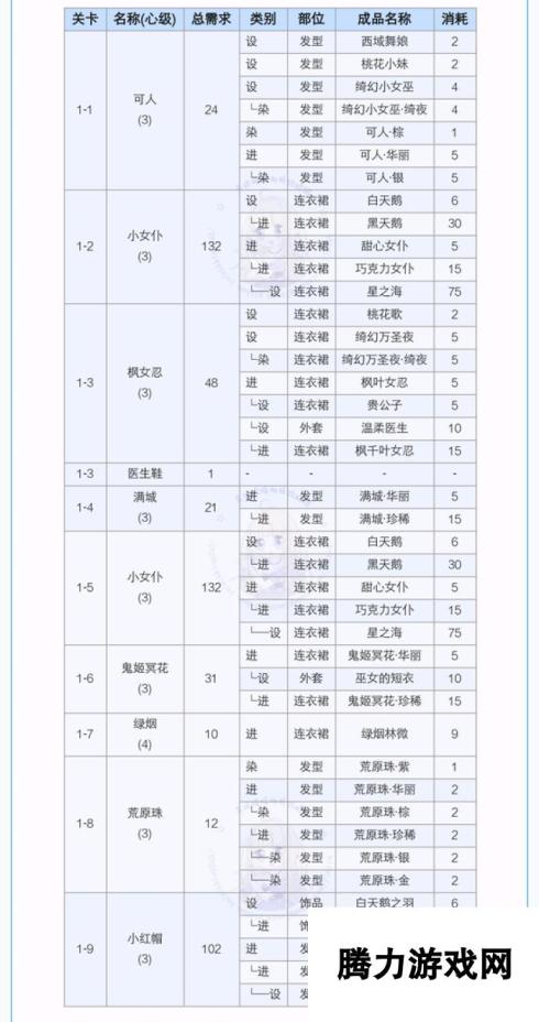 奇迹暖暖-双倍经验公主级第1章攻略-1月20-1月24日公主级第1章双倍经验攻略