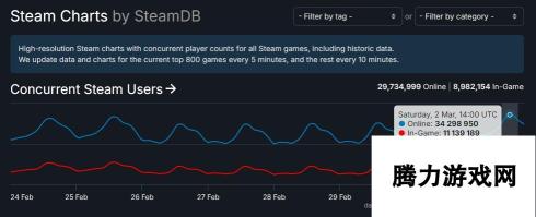 再创新纪录！Steam同时在线峰值超3400万