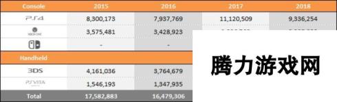 前三季度游戏市场销量同比对照表 仅PS4出现下滑