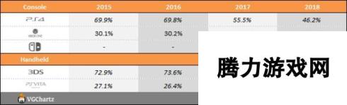 前三季度游戏市场销量同比对照表 仅PS4出现下滑