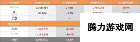 前三季度游戏市场销量同比对照表 仅PS4出现下滑
